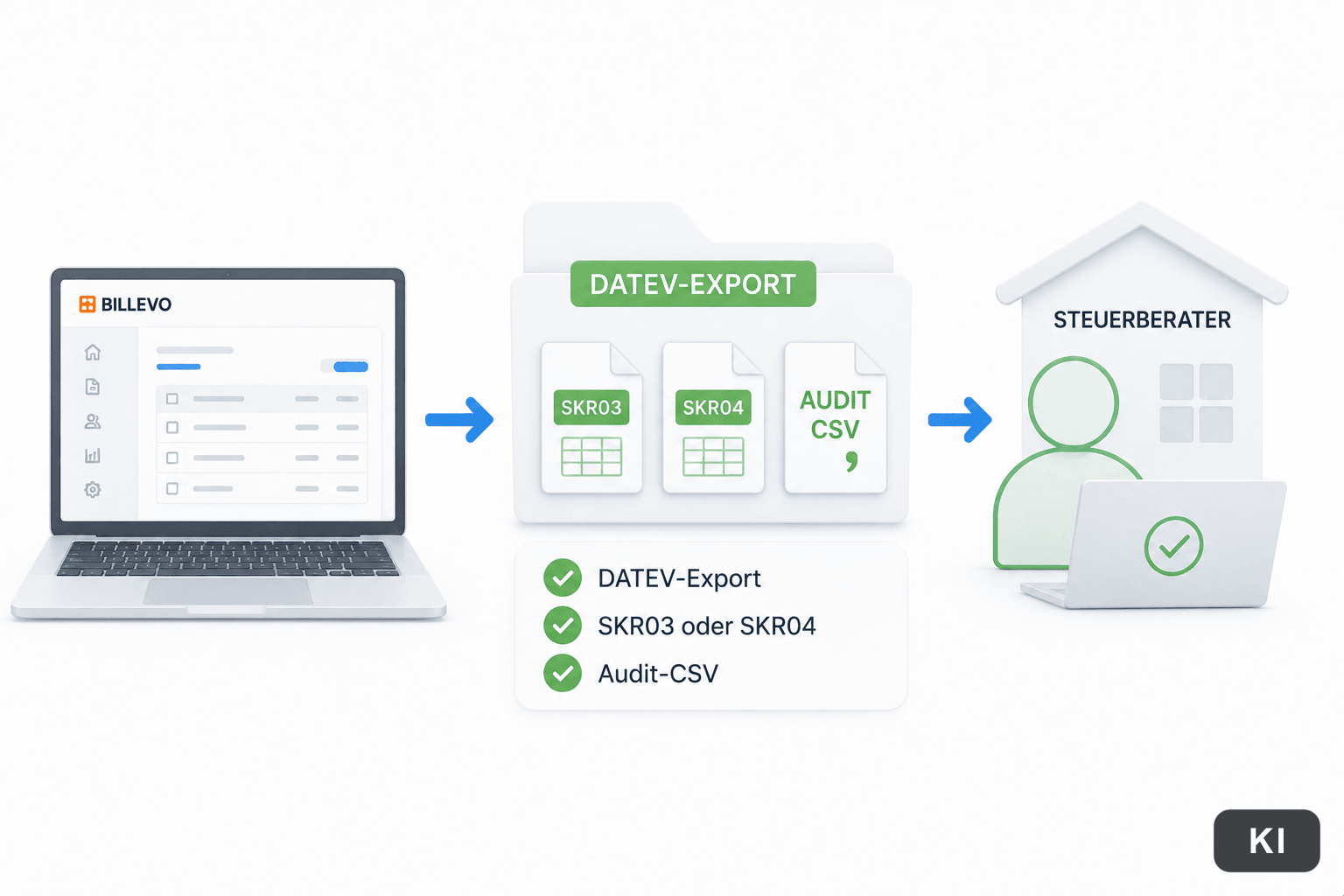 DATEV-Export mit SKR03, SKR04 und Audit-CSV an den Steuerberater